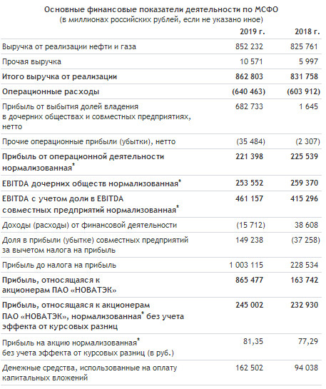 НОВАТЭК - прибыль акционеров за 2019 г по МСФО увеличилась до 865,5 млрд руб. или в 5,3 раза