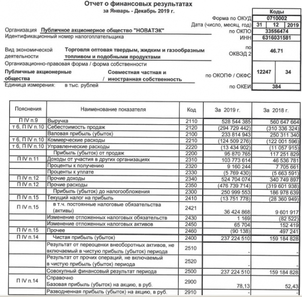 Новатэк - чистая прибыль по РСБУ за 2019 г выросла в 1,5 раза