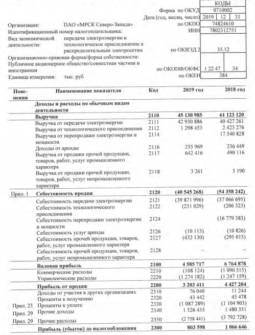 МРСК Северо-Запада - чистая прибыль по РСБУ за 2019 г -7,6%