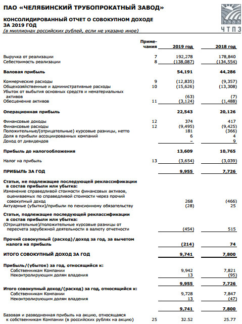 ЧТПЗ - чистая прибыль по МСФО за 2019 г +29%. Мин <a class=