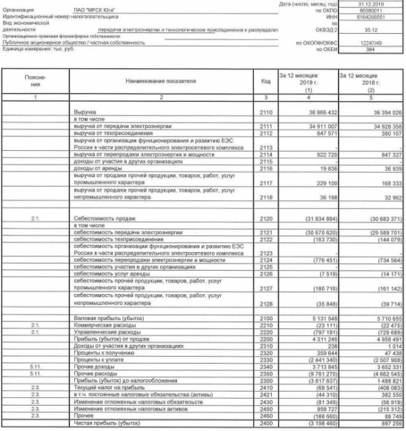 МРСК Юга - убыток по РСБУ за 2019 г против прибыли годом ранее