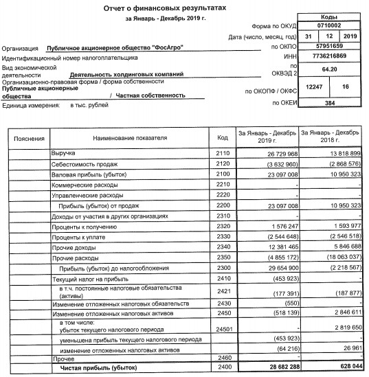 Фосагро - чистая прибыль по РСБУ за 2019 г выросла в 46 раз