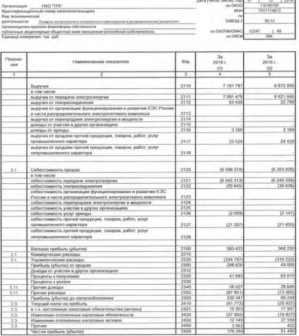 ТРК - прибыль за 2019 г по РСБУ выросла в 3,4 раза