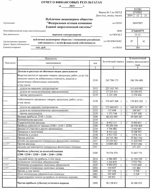 ФСК ЕЭС - прибыль по РСБУ за 2019 г +3,5%