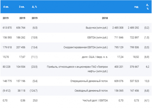 Газпром нефть - чистая прибыль по МСФО за 2019 г составила 400,2 млрд руб. +6,2%