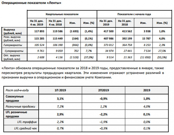 Лента - в 2019 г получила чистый убыток по МСФО против прибыли годом ранее