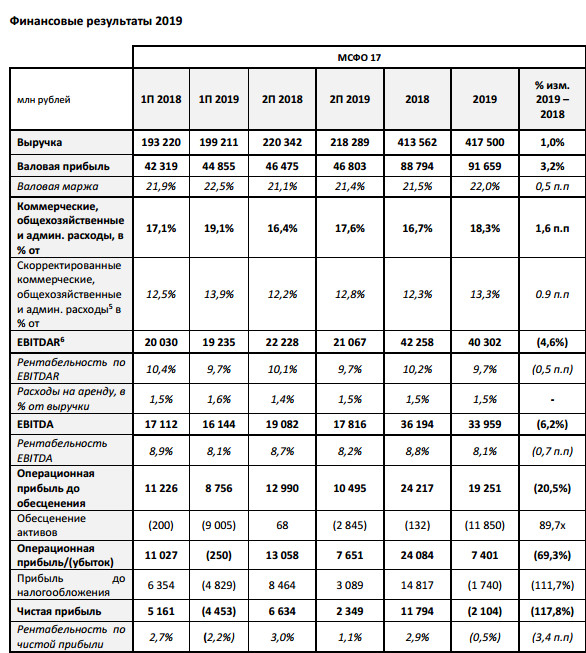 Лента - в 2019 г получила чистый убыток по МСФО против прибыли годом ранее