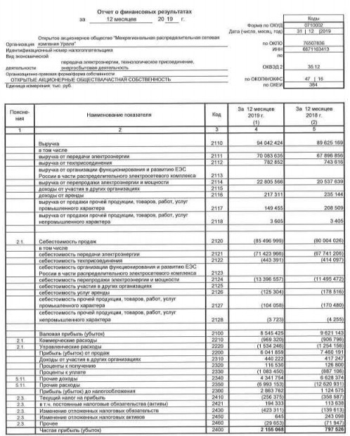 МРСК Урала - прибыль за 2019 по РСБУ выросла в 2,7 раза