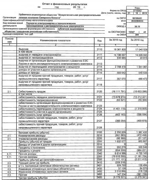 МРСК Северного Кавказа - убыток за 2019 г по РСБУ вырос в 4,3 раза