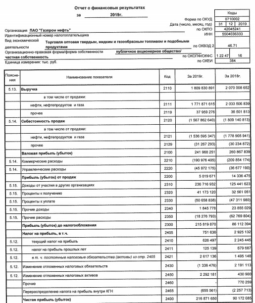 Газпром нефть - чистая прибыль  по РСБУ в 2019 г выросла в 2,4 раза