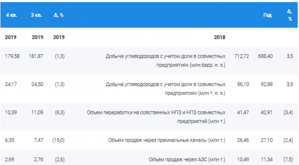 Газпром нефть - чистая прибыль по МСФО за 2019 г составила 400,2 млрд руб. +6,2%