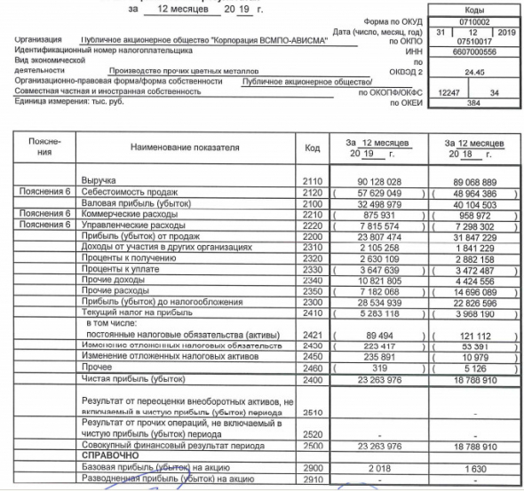 ВСМПО-АВИСМА - чистая прибыль по РСБУ за 2019 г +24%
