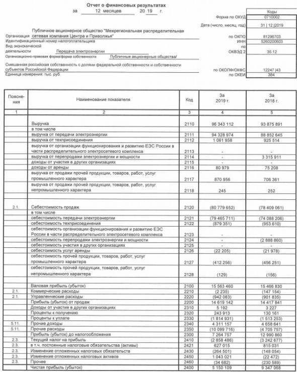 МРСК Центра и Приволжья - прибыль за 2019 г по РСБУ уменьшилась на 45%