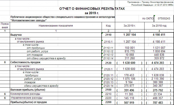 Мотовилихинские заводы - убыток по РСБУ за 2019 г сократился на 24%