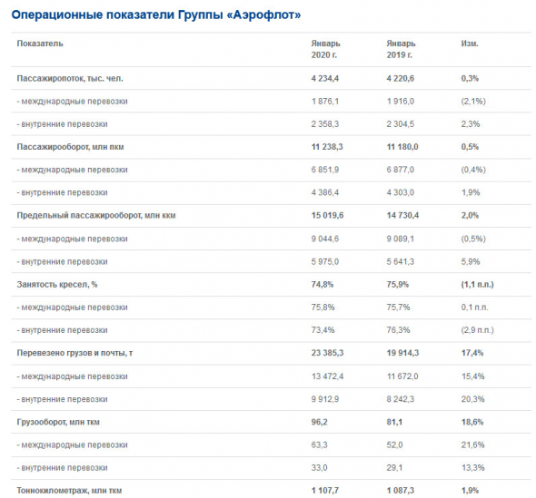 Аэрофлот - в январе Группа перевезла 4,2 млн пассажиров, +0,3% г/г