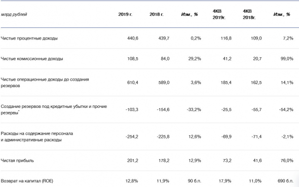 ВТБ - в 2019 году чистая прибыль по МСФО  увеличилась на 12,9%