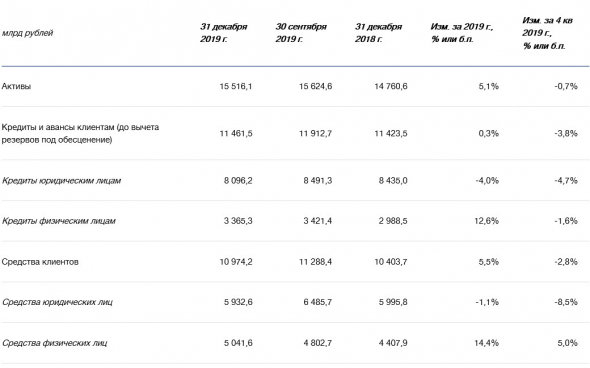 ВТБ - в 2019 году чистая прибыль по МСФО  увеличилась на 12,9%