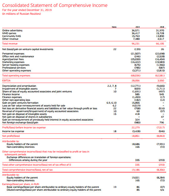 Mail.ru Group - выручка по МСФО в 4 квартале 2019 года выросла на 18,6%