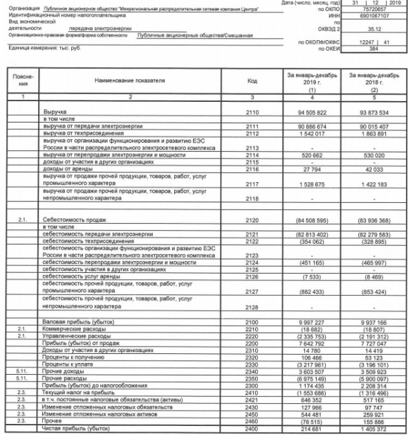 МРСК Центра - прибыль по РСБУ за 2019 г сократилась в 6,5 раз