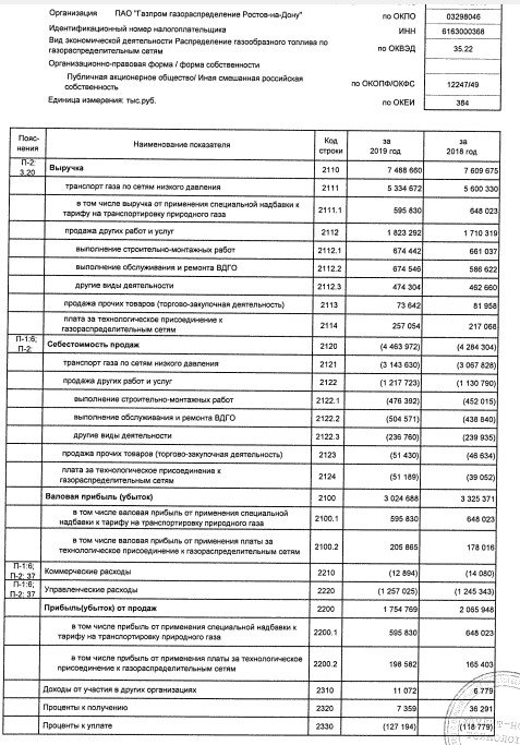 Газпром РнД - прибыль по РСБУ за 2019 г +10%