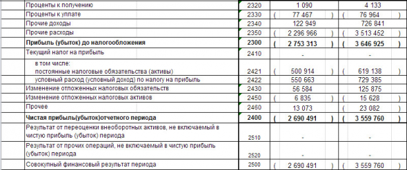 Мотовилихинские заводы - убыток по РСБУ за 2019 г сократился на 24%