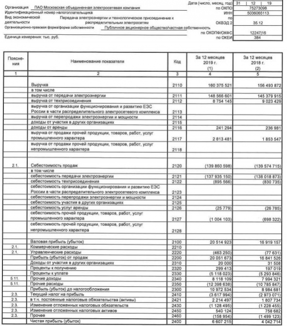 МОЭСК - чистая прибыль по РСБУ за 2019 г выросла на 63%