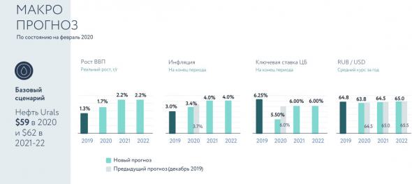 Сбербанк - прогноз 2020 - презентация