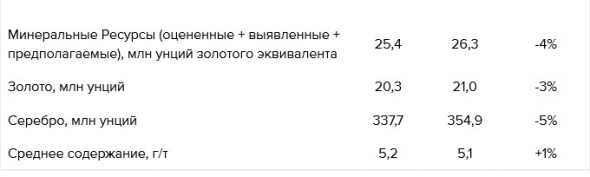 Полиметалл - обновленная оценка рудных запасов и минеральных ресурсов