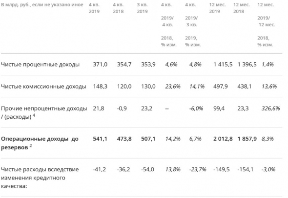 Сбербанк - прибыль за 2019 г. по МСФО от продолжающейся деятельности составила 914,8 млрд. руб. (+10,1% г/г)