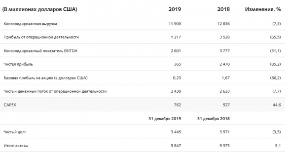 Евраз - чистая прибыль сократилась до $365 млн по сравнению с $2,47 млрд в 2018 году