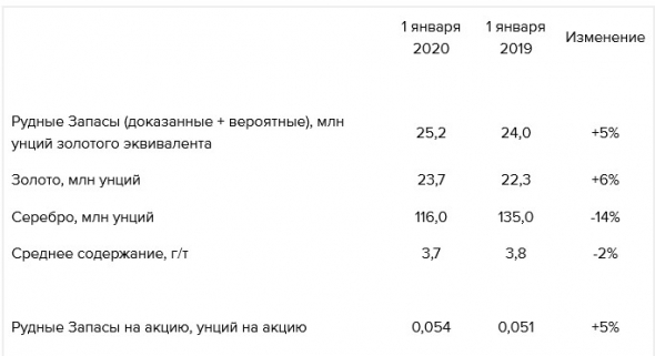 Полиметалл - обновленная оценка рудных запасов и минеральных ресурсов