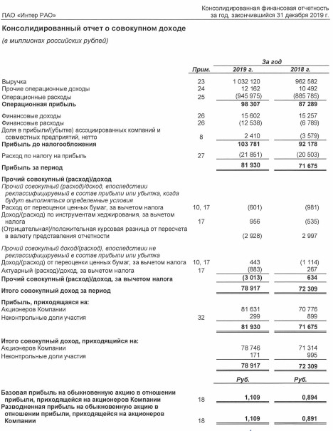 Интер РАО - чистая прибыль по МСФО в 2019 г +14,3%, до 81,93 млрд руб