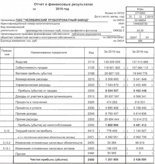 ЧТПЗ - чистая прибыль по РСБУ за 2019 г упала в 2,5 раза