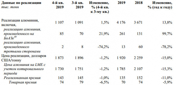 Русал - производство алюминия в 2019 г осталось на уровне 2018 г