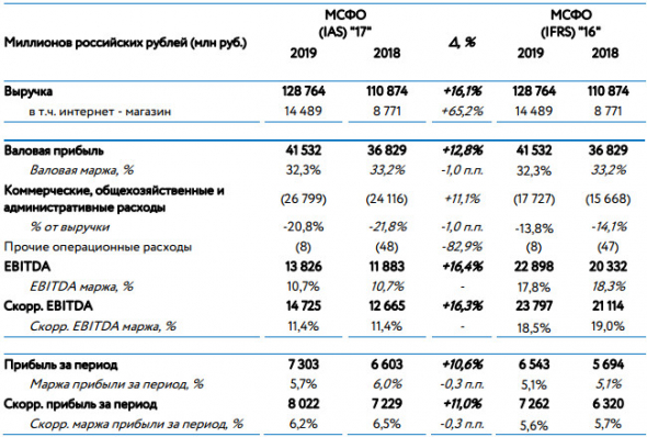 Детский мир - скорр прибыль за 2019 г выросла на 11,0%