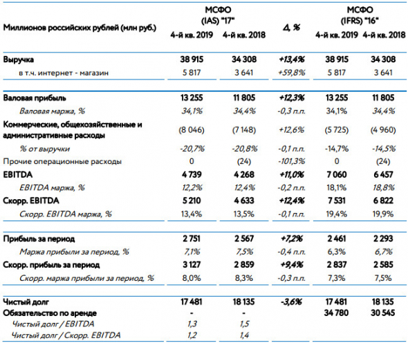 Детский мир - скорр прибыль за 2019 г выросла на 11,0%