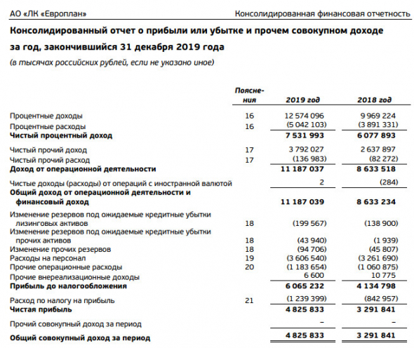 Европлан - чистая прибыль по МСФО за 2019 г +47%