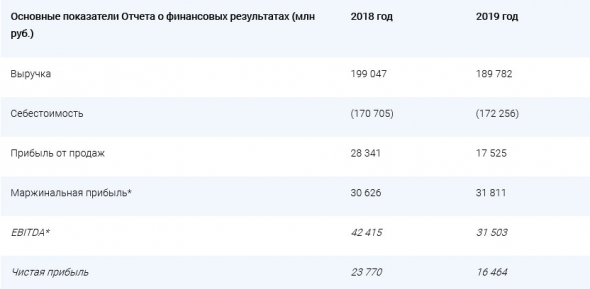 Мосэнерго - чистая прибыль по РСБУ за 2019 г -30,7%