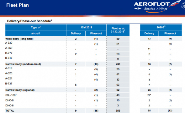 Аэрофлот - в 2020 г получит 55 новых самолетов - презентация
