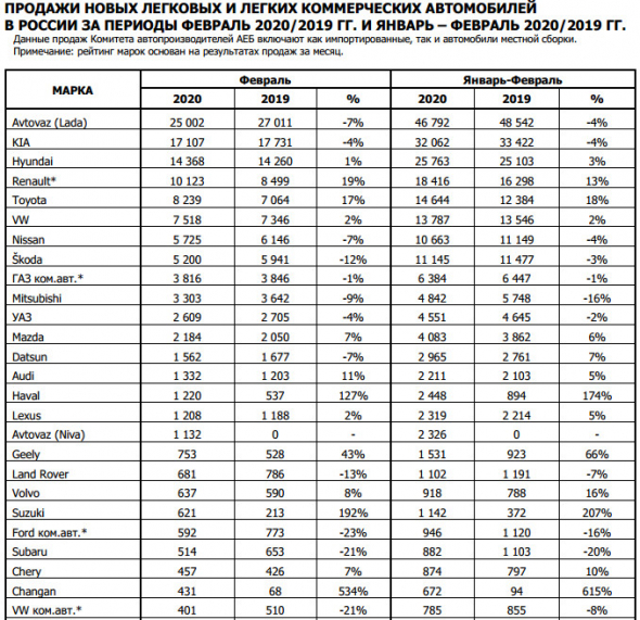 Продажи новых легковых машин и LCV в России в феврале -2,2% г/г, за 2 месяца -0,5% - АЕБ