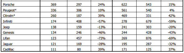 Продажи новых легковых машин и LCV в России в феврале -2,2% г/г, за 2 месяца -0,5% - АЕБ