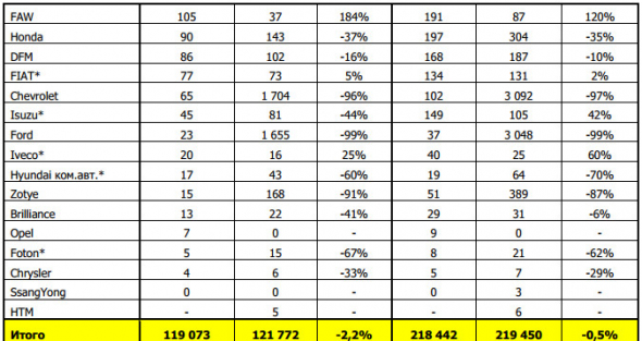 Продажи новых легковых машин и LCV в России в феврале -2,2% г/г, за 2 месяца -0,5% - АЕБ