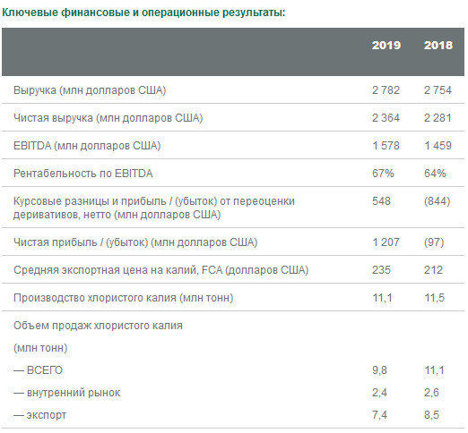 Уралкалий - чистая прибыль по МСФО за 2019 г против убытка годом ранее