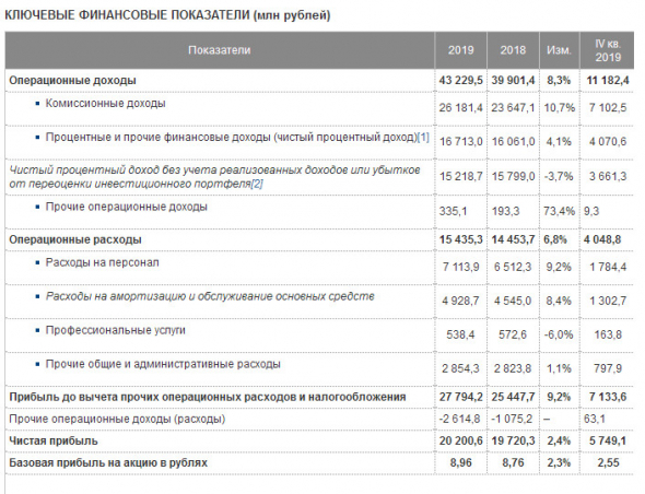 Московская биржа - чистая прибыль за 2019 г по МСФО +2,4%, до 20,2 млрд рублей