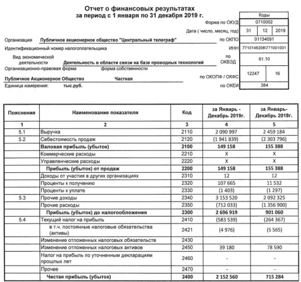 Центральный Телеграф - прибыль по РСБУ за 2019 г выросла в 3 раза