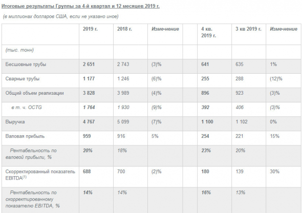 ТМК - скорр EBITDA за 2019 г. составляет 688 миллионов долларов США, -2%