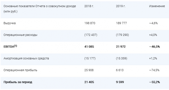 Мосэнерго - чистая прибыль по МСФО за 2019 г -55,2%