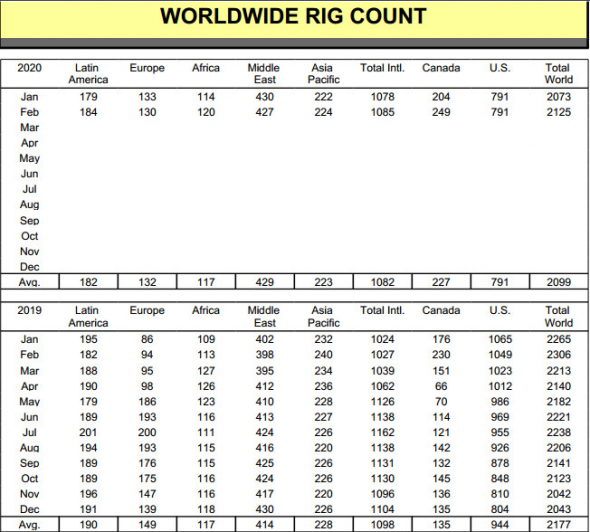 Число нефтегазовых буровых установок в мире выросло в феврале на 2,5% м/м - Baker Hughes