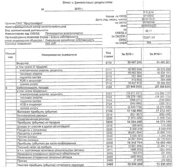 Иркутскэнерго - чистая прибыль по РСБУ за 2019 г +2,4%