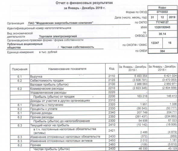 Мордовэнергосбыт - прибыль по РСБУ за 2019 г выросла на 7,4%